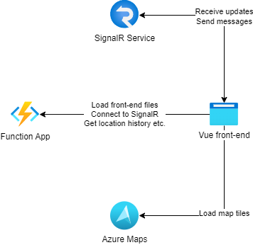Architecture diagram with front-end, SignalR Service, Function App and Azure Maps