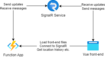 Architecture diagram with Function App, SignalR Service and front-end
