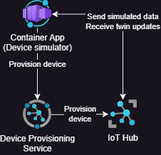 Architecture diagram with Container App, Device Provisioning Service and IoT Hub