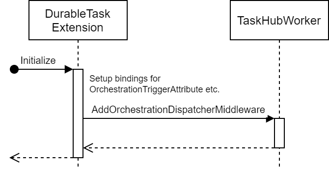 Durable Functions extension initialization sequence diagram