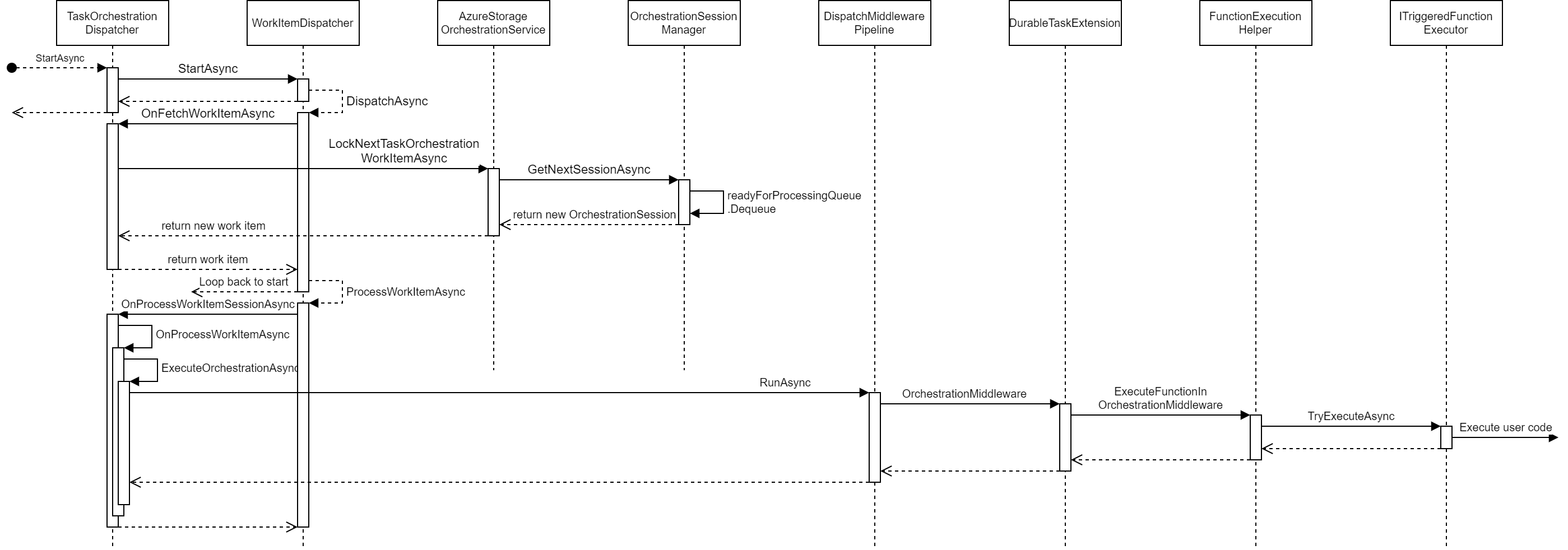 Orchestrator Function execution sequence diagram